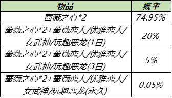 王者荣耀7月28日更新内容公告：蔷薇之心活动开启，蜜橘之夏返场图片7