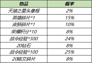 王者荣耀7月28日更新内容公告：蔷薇之心活动开启，蜜橘之夏返场图片13