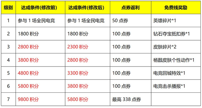 王者荣耀7月28日更新内容公告：蔷薇之心活动开启，蜜橘之夏返场图片15
