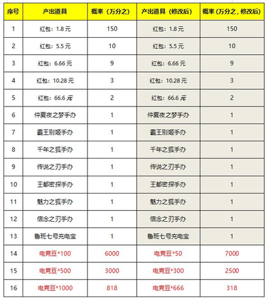 王者荣耀7月28日更新内容公告：蔷薇之心活动开启，蜜橘之夏返场图片16