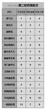 一念逍遥百炼成仙第二轮药方大全：百炼成仙药方第二轮药笺最新分享图片1