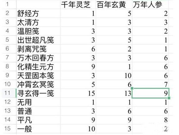 一念逍遥太清方药方大全：百炼成仙太清方药方配方分享图片1