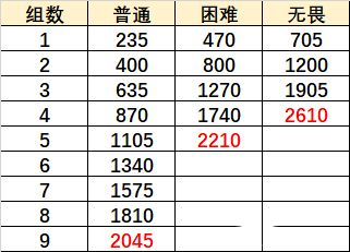 原神巨像和银弹怎么打？无尽骤战巨像和银弹阵容通关攻略图片2