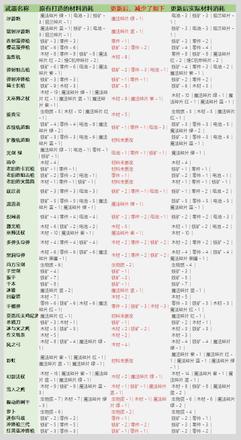 元气骑士3.2.1武器锻造材料表：武器锻造材料消耗图表一览图片1