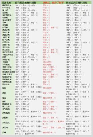 元气骑士3.2.1武器锻造材料表：武器锻造材料消耗图表一览图片2