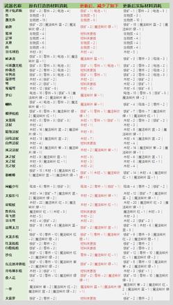 元气骑士3.2.1武器锻造材料表：武器锻造材料消耗图表一览图片3