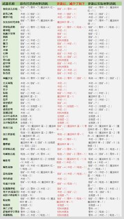 元气骑士3.2.1武器锻造材料表：武器锻造材料消耗图表一览图片4