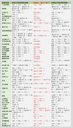 元气骑士3.2.1武器锻造材料表：武器锻造材料消耗图表一览图片5