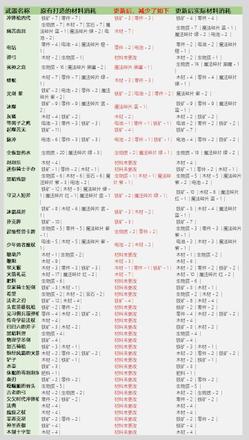 元气骑士3.2.1武器锻造材料表：武器锻造材料消耗图表一览图片6