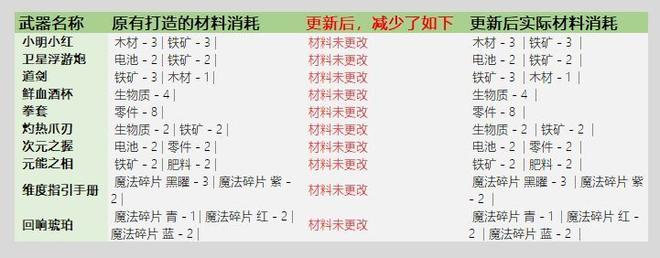 元气骑士3.2.1武器锻造材料表：武器锻造材料消耗图表一览图片7