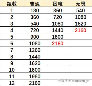 原神在熔融的炉心攻略：在熔融的炉心高分阵容推荐图片2