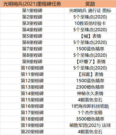 LOL光明哨兵2021通行证任务攻略：英雄联盟光明哨兵2021币获取时间一览图片2