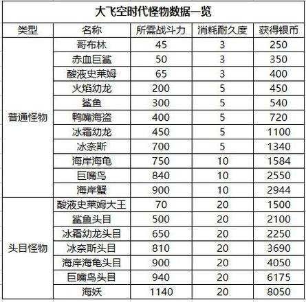 dnf大飞空时代怪物战斗力属性大全：怪物位置及所需战力一览图片2