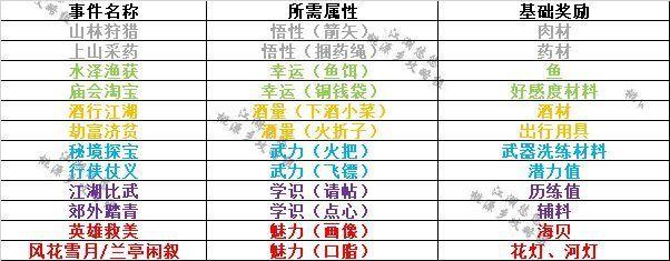 江湖悠悠攻略大全：新手开局攻略汇总图片2