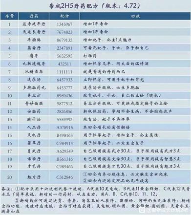 皇帝成长计划2丹药配方汇总：丹药配方及功效一览表图片2