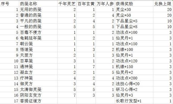 一念逍遥菩提证道方是什么？一念逍遥菩提药方大全图片2