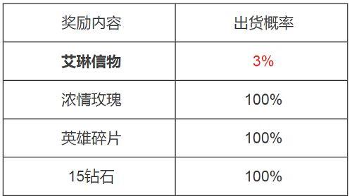 王者荣耀艾琳信物只能领一次吗？艾琳信物获取方法及兑换数量图片2