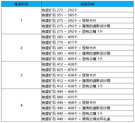 DNF黑鸦之境二阶段路线怎么走？dnf黑鸦之境二阶段路线推荐图片2