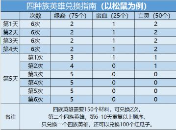 剑与远征演武试炼攻略大全：2021演武试炼兑换内容一览图片6