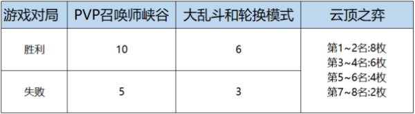 LOL女帝无双2020通行证任务攻略：女帝无双2020币获取途径一览图片2