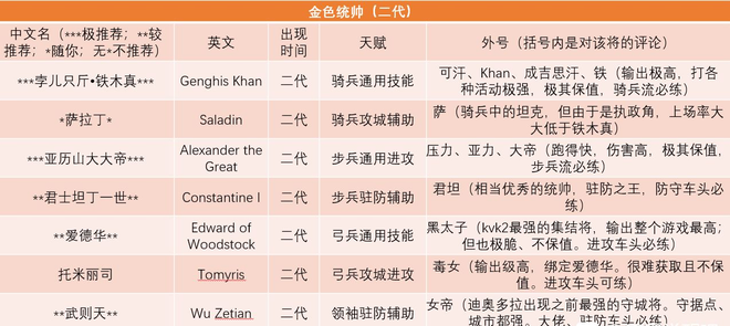 万国觉醒英雄排名2020：最强英雄选择推荐图片2