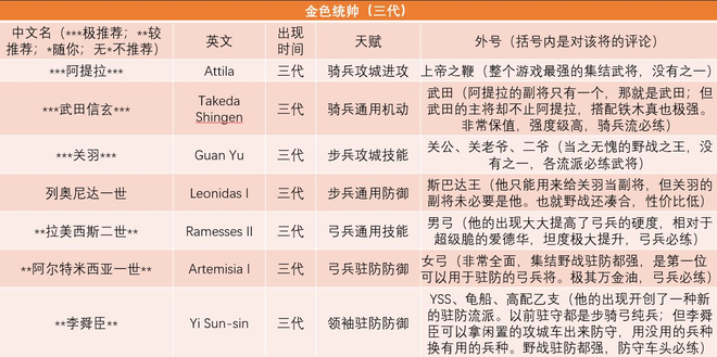 万国觉醒英雄排名2020：最强英雄选择推荐图片3