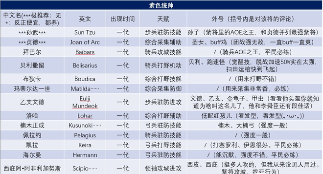 万国觉醒英雄排名2020：最强英雄选择推荐图片4