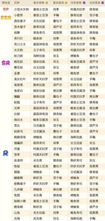 阴阳师妖怪屋式神喜好大全：式神喜欢厌恶的食物和玩具表图片2