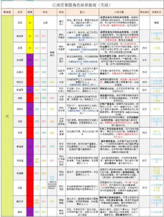 江南百景图天级人物排行：天级人物哪个培养好？图片2