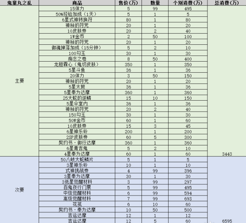 阴阳师鬼童丸之乱攻略大全：鬼童丸之乱爬塔阵容打法推荐[视频]图片8