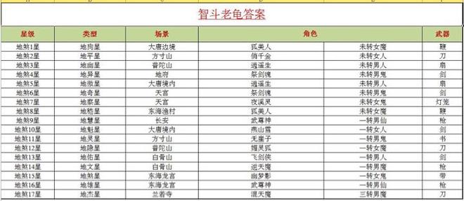 大话西游手游智斗老龟答案大全：2019智斗老龟题库答案一览[视频]图片2