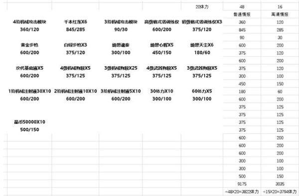 双生视界海岸监察商店最好怎么搬？体力安排与商店搬空方法一览[视频]图片3