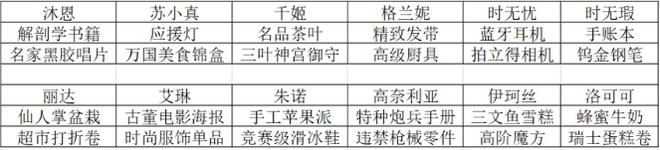 双生视界送礼物攻略：提升好感度送礼表[视频]图片4