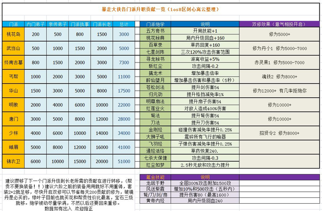 暴走大侠门派升职所需贡献表：各门派升职贡献一览表[视频]图片2