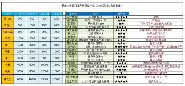 暴走大侠门派升职所需贡献表：各门派升职贡献一览表[视频]图片3