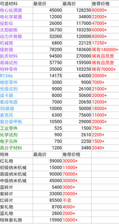 魂器学院回收商店价格大全：回收商店材料出售价格[视频]图片2