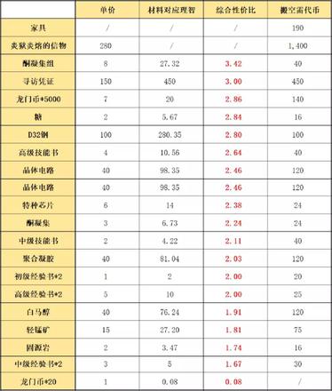 明日方舟画中人复刻材料兑换一览：最新画中人材料性价比解析图片2