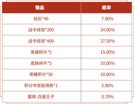 王者荣耀s14战令皮肤返场开白昼王子要多少钱？s14战令皮肤返场抽价格概率一览图片2