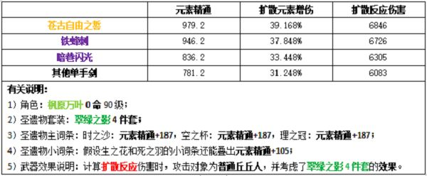 原神万叶圣遗物武器推荐：圣遗物武器词条搭配攻略图片1