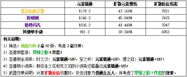 原神万叶圣遗物武器推荐：圣遗物武器词条搭配攻略图片2