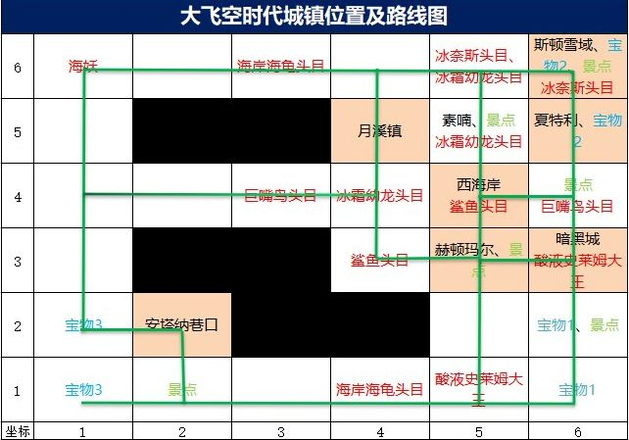 dnf大飞空时代城镇位置在哪？大飞空时代城镇位置顺序解锁路线图图片1