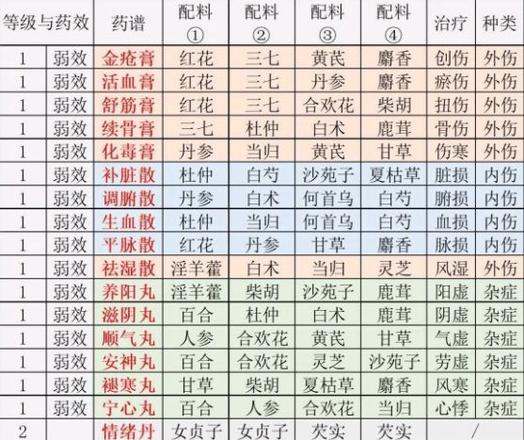 江湖悠悠炼药配方大全2021最新：炼药配方材料表一览图片2