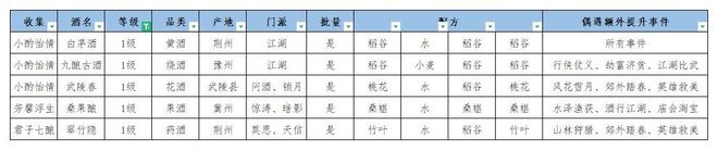 江湖悠悠酿酒配方怎么得？酿酒配方一级二级三级配方材料大全图片2