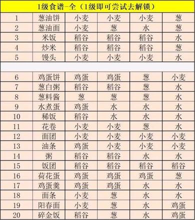 江湖悠悠食谱2021最新配方大全：食谱配方食材汇总图片2