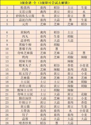 江湖悠悠食谱2021最新配方大全：食谱配方食材汇总图片4