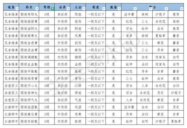 江湖悠悠丹药配方2021最新：全部丹药配方汇总图片2