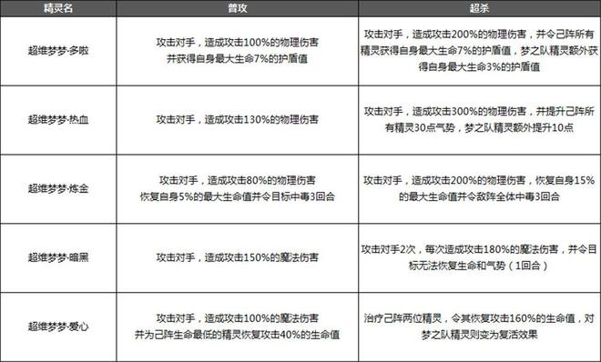 奥奇传说手游梦之队技能详情一览：梦之队技能效果解析图片2