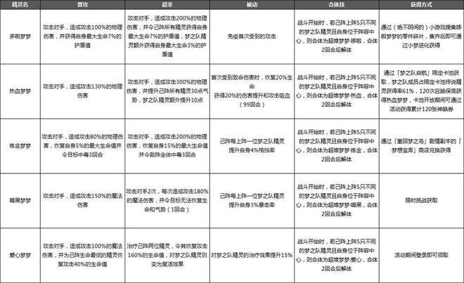 奥奇传说手游梦之队技能详情一览：梦之队技能效果解析图片3