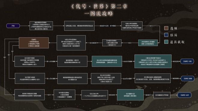 代号世界第二章剧情怎么选？第二章剧情选项对应结局流程图图片1