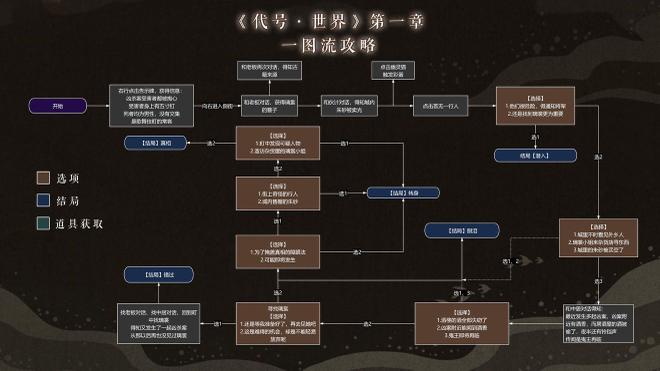 代号世界第一章剧情攻略：第一章结局大全图片2